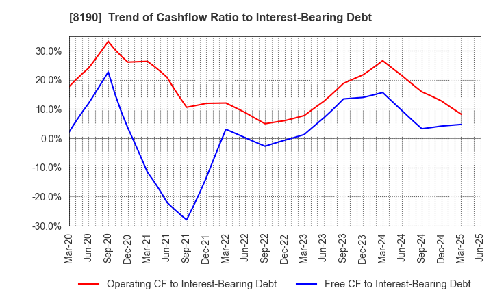 8190 YAMANAKA CO.,LTD.: Trend of Cashflow Ratio to Interest-Bearing Debt