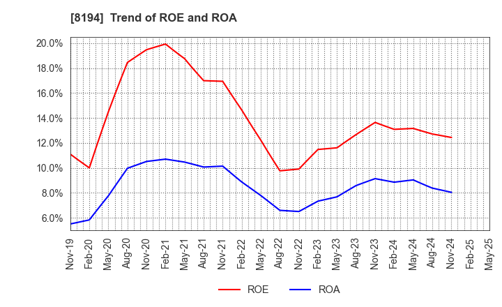 8194 LIFE CORPORATION: Trend of ROE and ROA