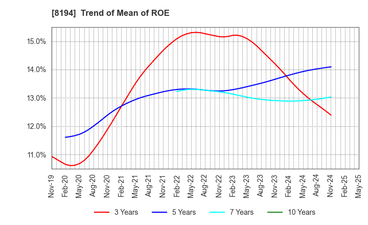 8194 LIFE CORPORATION: Trend of Mean of ROE