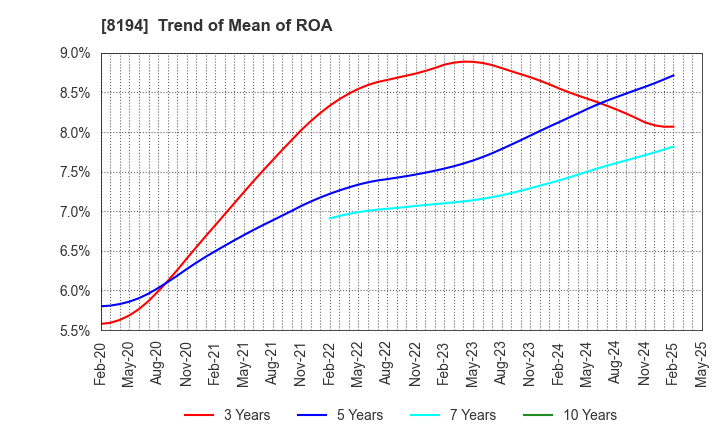 8194 LIFE CORPORATION: Trend of Mean of ROA