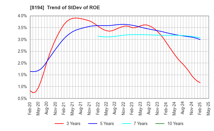 8194 LIFE CORPORATION: Trend of StDev of ROE