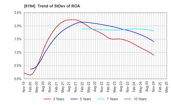 8194 LIFE CORPORATION: Trend of StDev of ROA