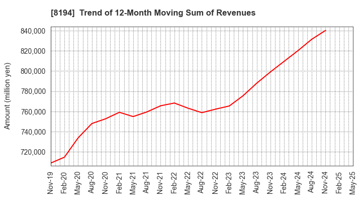 8194 LIFE CORPORATION: Trend of 12-Month Moving Sum of Revenues