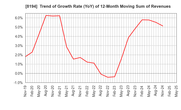 8194 LIFE CORPORATION: Trend of Growth Rate (YoY) of 12-Month Moving Sum of Revenues