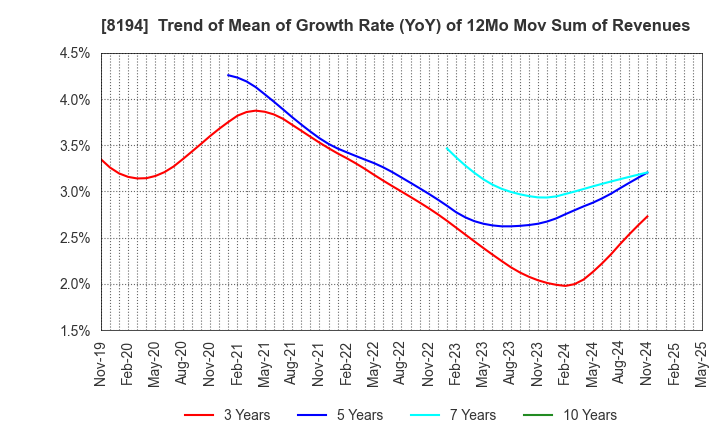 8194 LIFE CORPORATION: Trend of Mean of Growth Rate (YoY) of 12Mo Mov Sum of Revenues