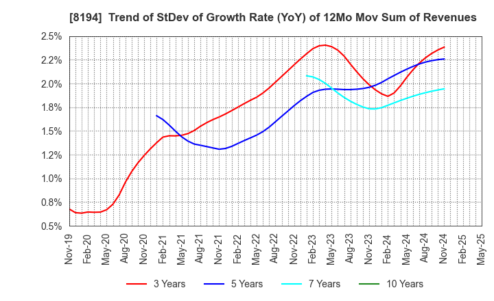 8194 LIFE CORPORATION: Trend of StDev of Growth Rate (YoY) of 12Mo Mov Sum of Revenues
