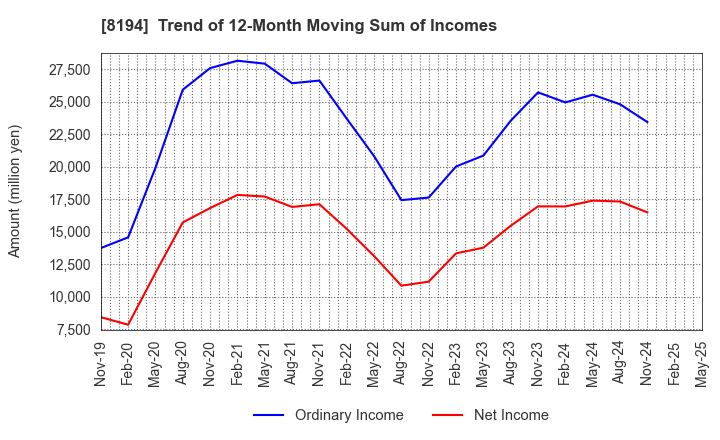 8194 LIFE CORPORATION: Trend of 12-Month Moving Sum of Incomes