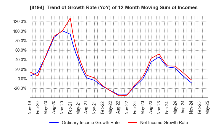 8194 LIFE CORPORATION: Trend of Growth Rate (YoY) of 12-Month Moving Sum of Incomes