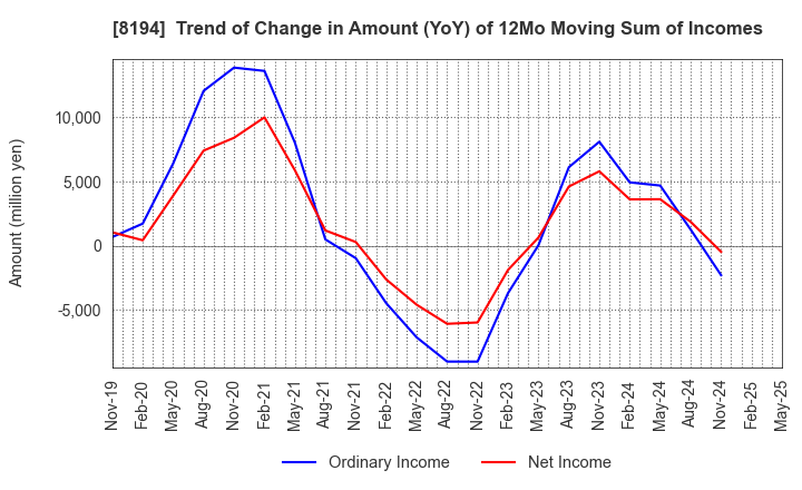 8194 LIFE CORPORATION: Trend of Change in Amount (YoY) of 12Mo Moving Sum of Incomes