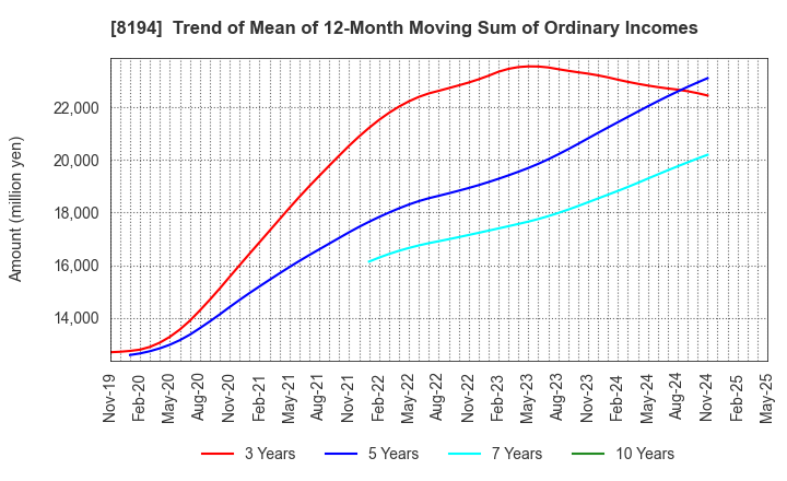 8194 LIFE CORPORATION: Trend of Mean of 12-Month Moving Sum of Ordinary Incomes