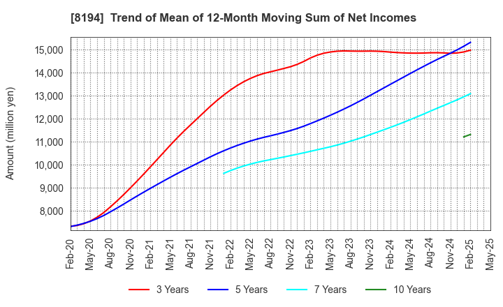 8194 LIFE CORPORATION: Trend of Mean of 12-Month Moving Sum of Net Incomes