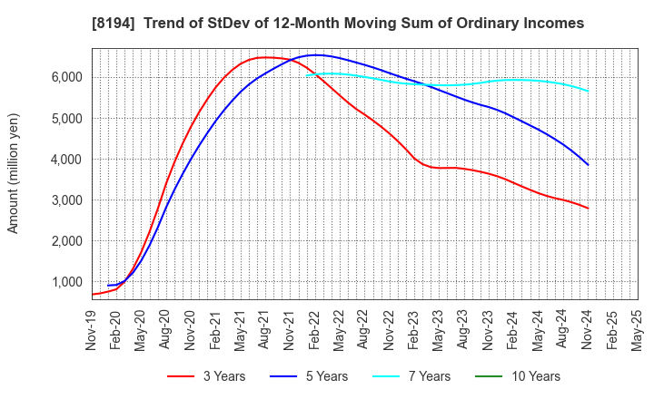 8194 LIFE CORPORATION: Trend of StDev of 12-Month Moving Sum of Ordinary Incomes