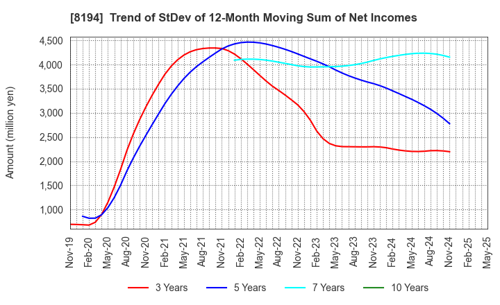 8194 LIFE CORPORATION: Trend of StDev of 12-Month Moving Sum of Net Incomes