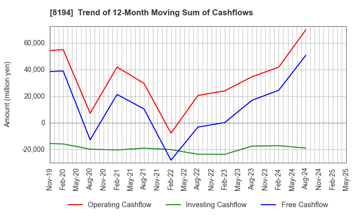 8194 LIFE CORPORATION: Trend of 12-Month Moving Sum of Cashflows