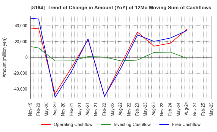 8194 LIFE CORPORATION: Trend of Change in Amount (YoY) of 12Mo Moving Sum of Cashflows