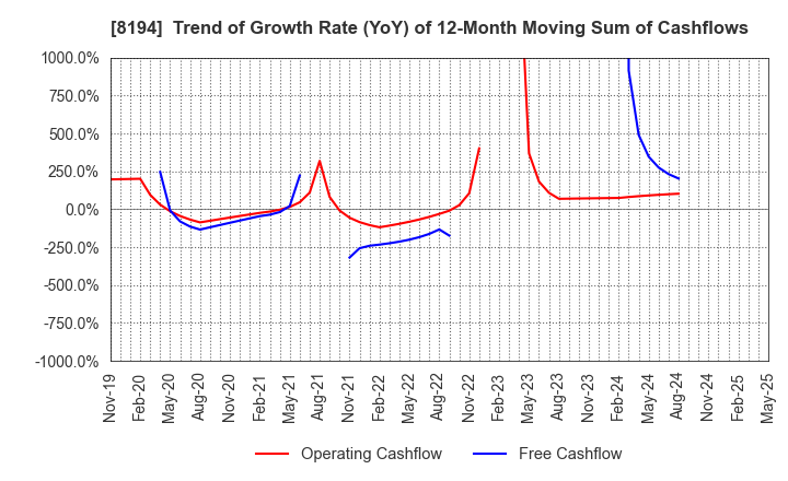 8194 LIFE CORPORATION: Trend of Growth Rate (YoY) of 12-Month Moving Sum of Cashflows