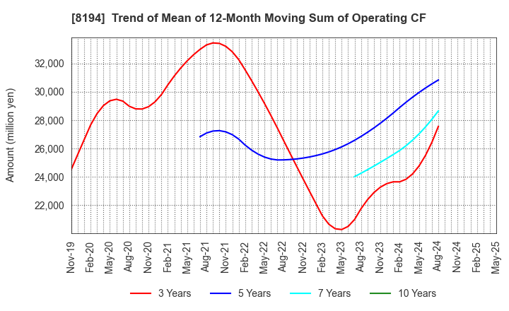 8194 LIFE CORPORATION: Trend of Mean of 12-Month Moving Sum of Operating CF