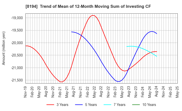 8194 LIFE CORPORATION: Trend of Mean of 12-Month Moving Sum of Investing CF