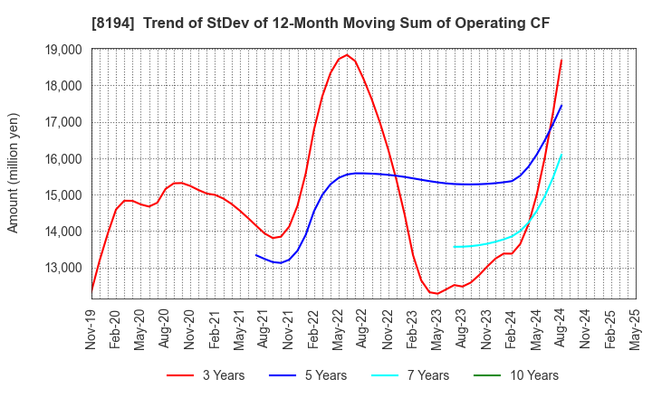 8194 LIFE CORPORATION: Trend of StDev of 12-Month Moving Sum of Operating CF