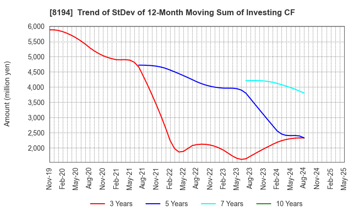8194 LIFE CORPORATION: Trend of StDev of 12-Month Moving Sum of Investing CF