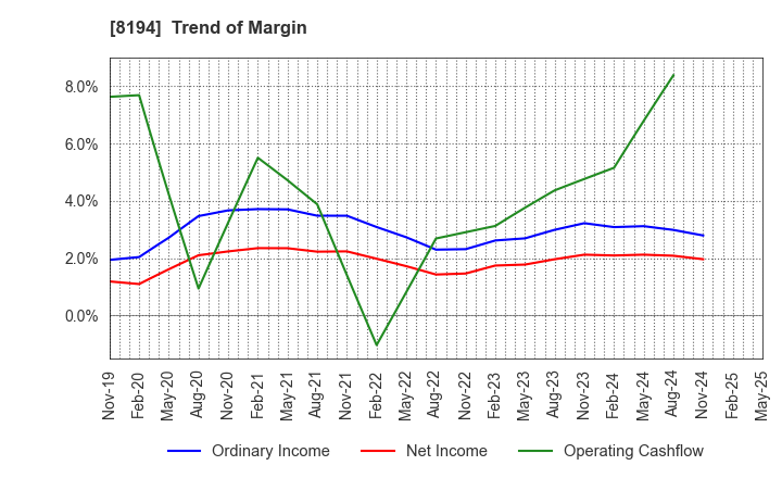 8194 LIFE CORPORATION: Trend of Margin