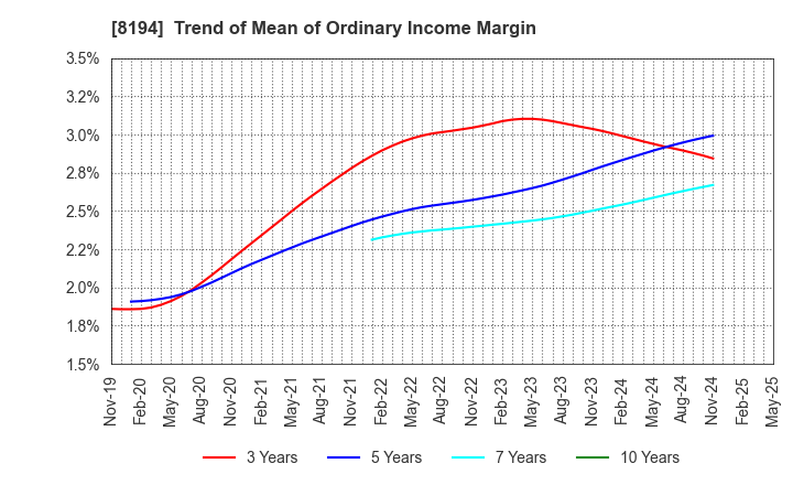 8194 LIFE CORPORATION: Trend of Mean of Ordinary Income Margin