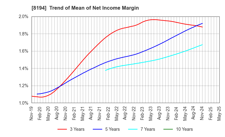 8194 LIFE CORPORATION: Trend of Mean of Net Income Margin