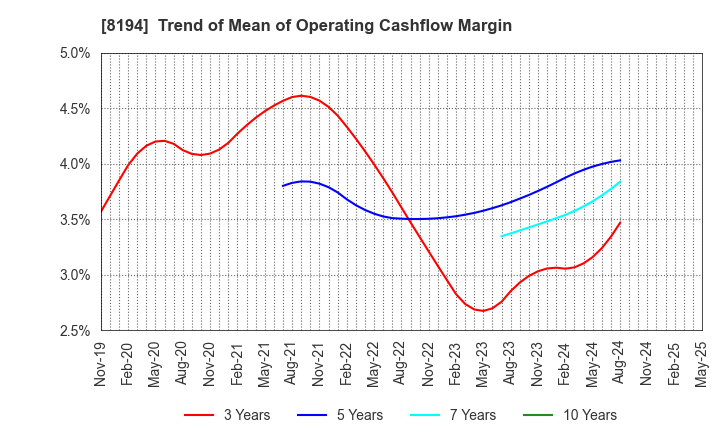 8194 LIFE CORPORATION: Trend of Mean of Operating Cashflow Margin