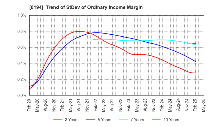 8194 LIFE CORPORATION: Trend of StDev of Ordinary Income Margin