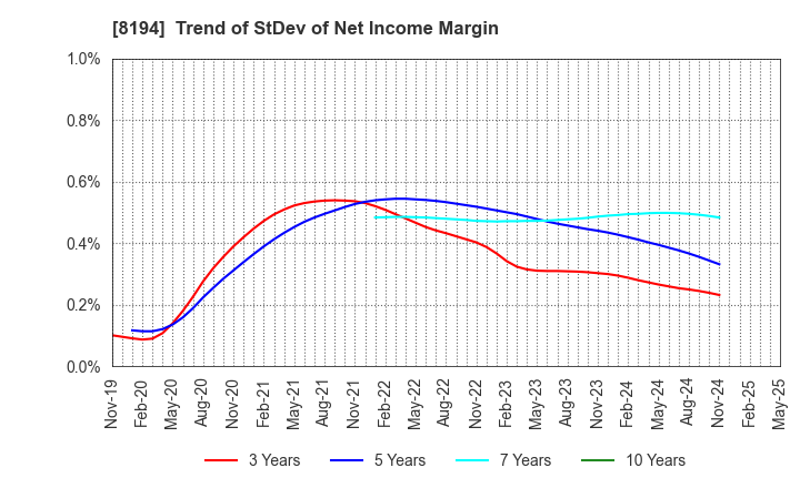 8194 LIFE CORPORATION: Trend of StDev of Net Income Margin