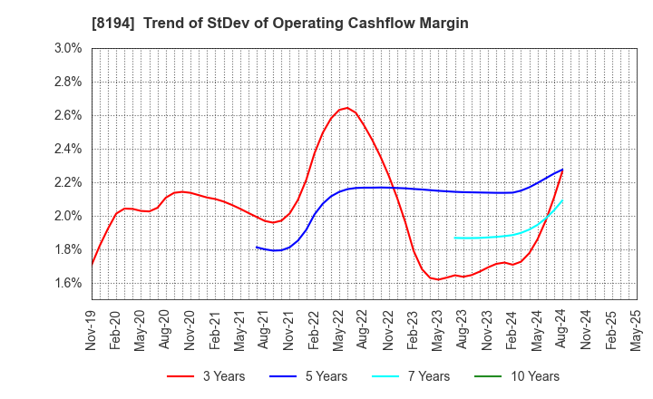 8194 LIFE CORPORATION: Trend of StDev of Operating Cashflow Margin