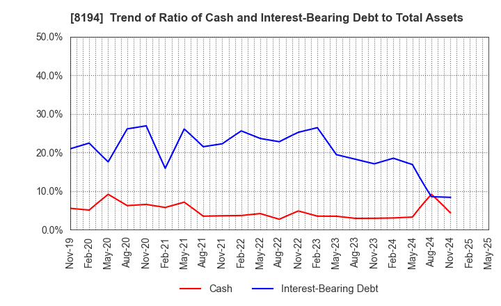 8194 LIFE CORPORATION: Trend of Ratio of Cash and Interest-Bearing Debt to Total Assets