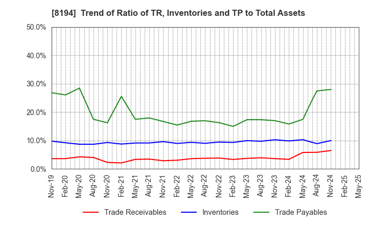 8194 LIFE CORPORATION: Trend of Ratio of TR, Inventories and TP to Total Assets