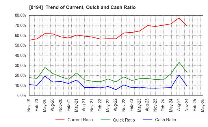 8194 LIFE CORPORATION: Trend of Current, Quick and Cash Ratio