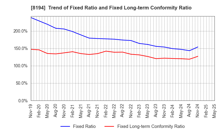 8194 LIFE CORPORATION: Trend of Fixed Ratio and Fixed Long-term Conformity Ratio