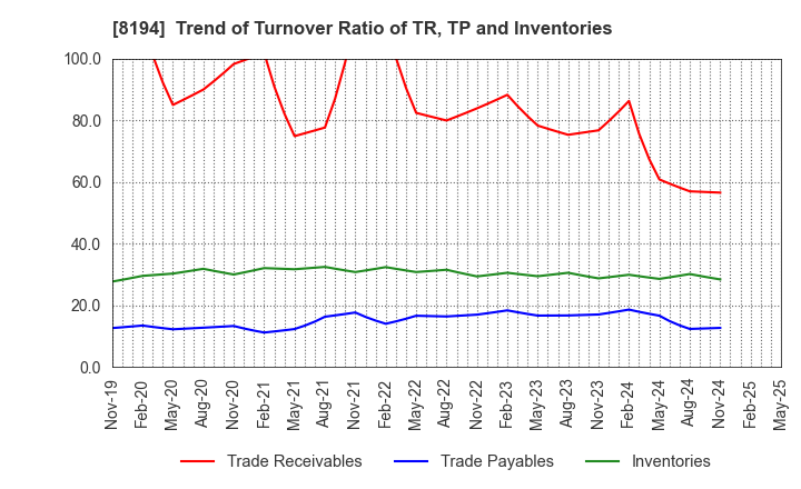 8194 LIFE CORPORATION: Trend of Turnover Ratio of TR, TP and Inventories