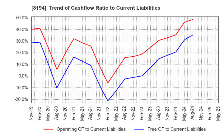 8194 LIFE CORPORATION: Trend of Cashflow Ratio to Current Liabilities