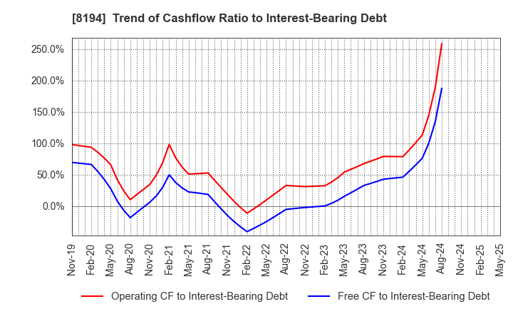 8194 LIFE CORPORATION: Trend of Cashflow Ratio to Interest-Bearing Debt