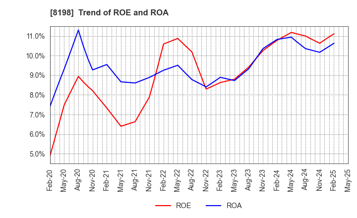8198 Maxvalu Tokai Co.,Ltd.: Trend of ROE and ROA