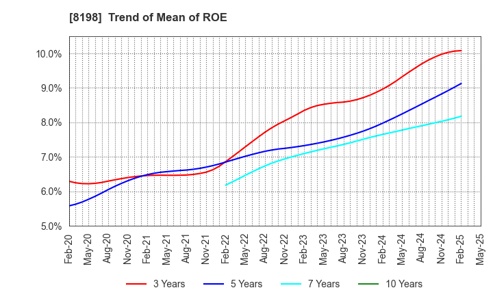 8198 Maxvalu Tokai Co.,Ltd.: Trend of Mean of ROE