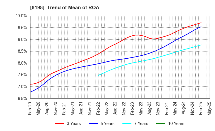 8198 Maxvalu Tokai Co.,Ltd.: Trend of Mean of ROA