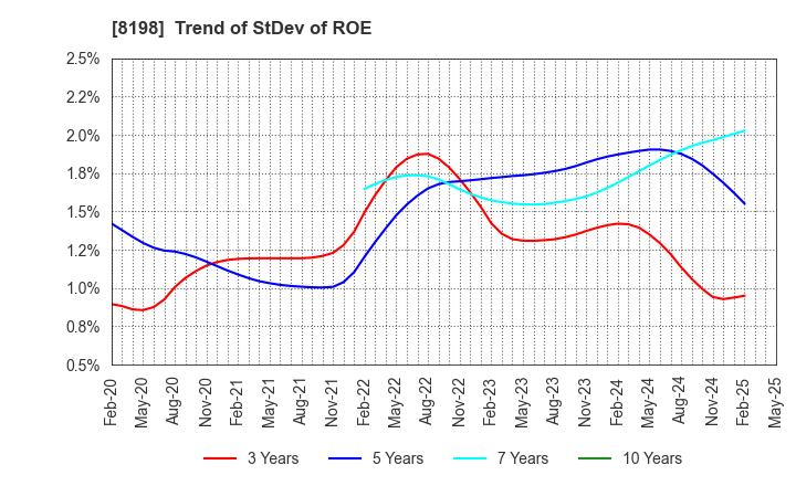 8198 Maxvalu Tokai Co.,Ltd.: Trend of StDev of ROE