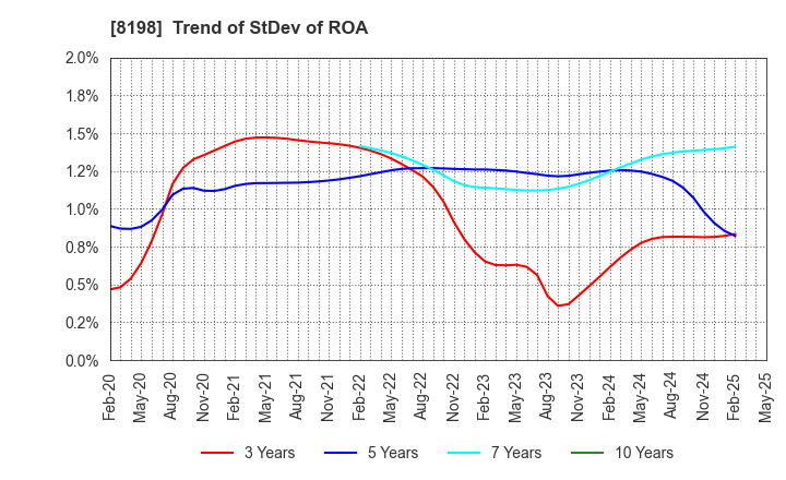 8198 Maxvalu Tokai Co.,Ltd.: Trend of StDev of ROA