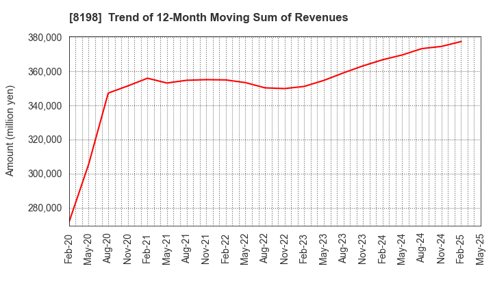 8198 Maxvalu Tokai Co.,Ltd.: Trend of 12-Month Moving Sum of Revenues