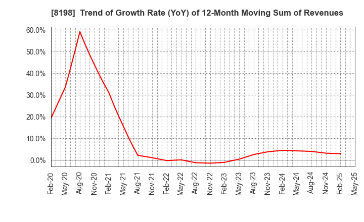 8198 Maxvalu Tokai Co.,Ltd.: Trend of Growth Rate (YoY) of 12-Month Moving Sum of Revenues