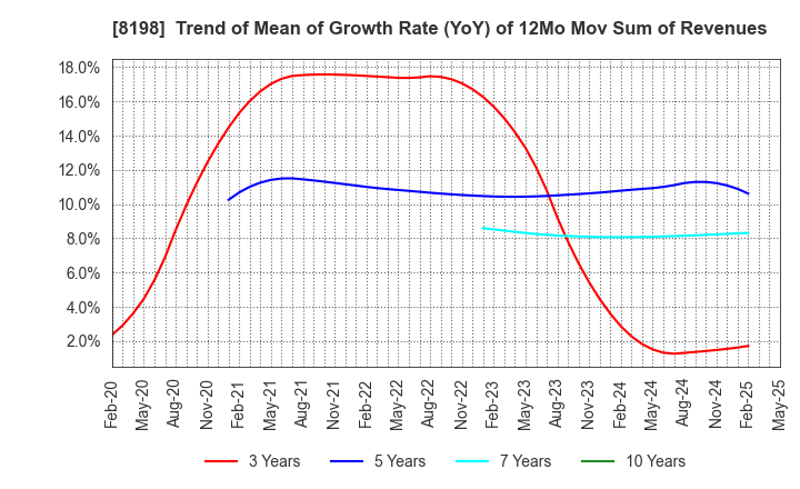 8198 Maxvalu Tokai Co.,Ltd.: Trend of Mean of Growth Rate (YoY) of 12Mo Mov Sum of Revenues