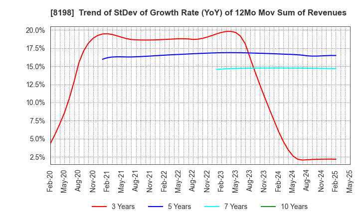 8198 Maxvalu Tokai Co.,Ltd.: Trend of StDev of Growth Rate (YoY) of 12Mo Mov Sum of Revenues
