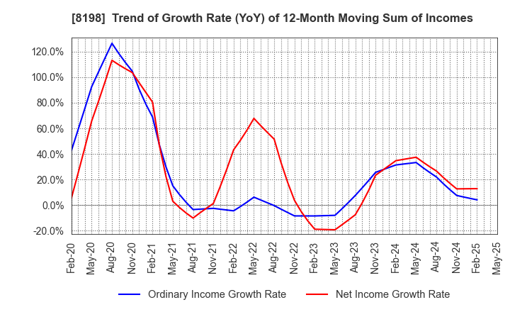 8198 Maxvalu Tokai Co.,Ltd.: Trend of Growth Rate (YoY) of 12-Month Moving Sum of Incomes