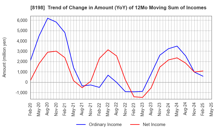 8198 Maxvalu Tokai Co.,Ltd.: Trend of Change in Amount (YoY) of 12Mo Moving Sum of Incomes
