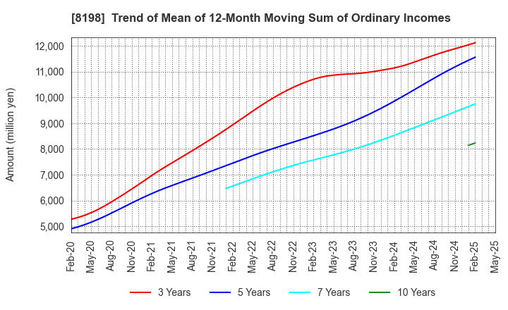 8198 Maxvalu Tokai Co.,Ltd.: Trend of Mean of 12-Month Moving Sum of Ordinary Incomes